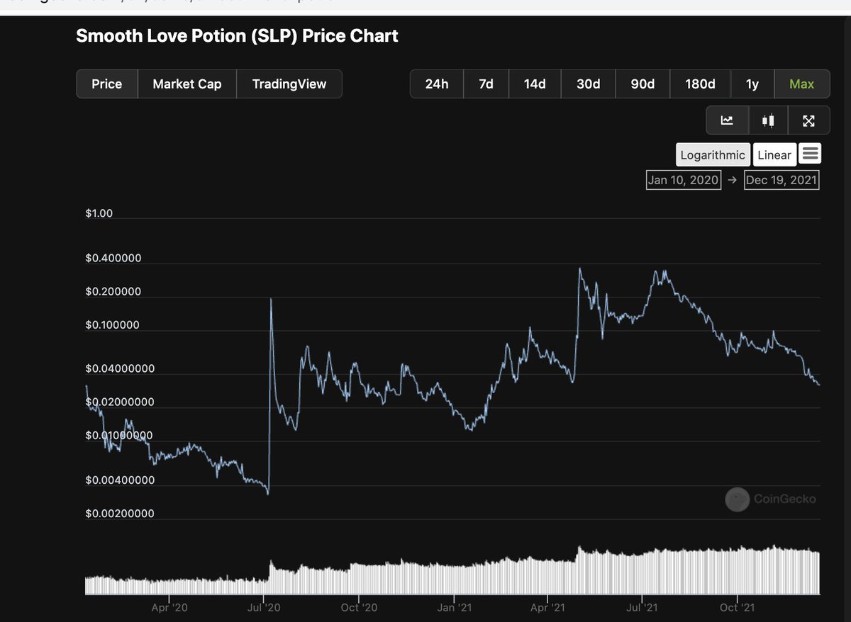 Never seen anyone post the real SLP chart btw.

Incredible that an uncapped in-game resource has been able to maintain a non-zero value for 2 years now.

It's up 900% since the all-time low.

It's flat on the year despite the fact that 2 M farmers and sellers have been added.