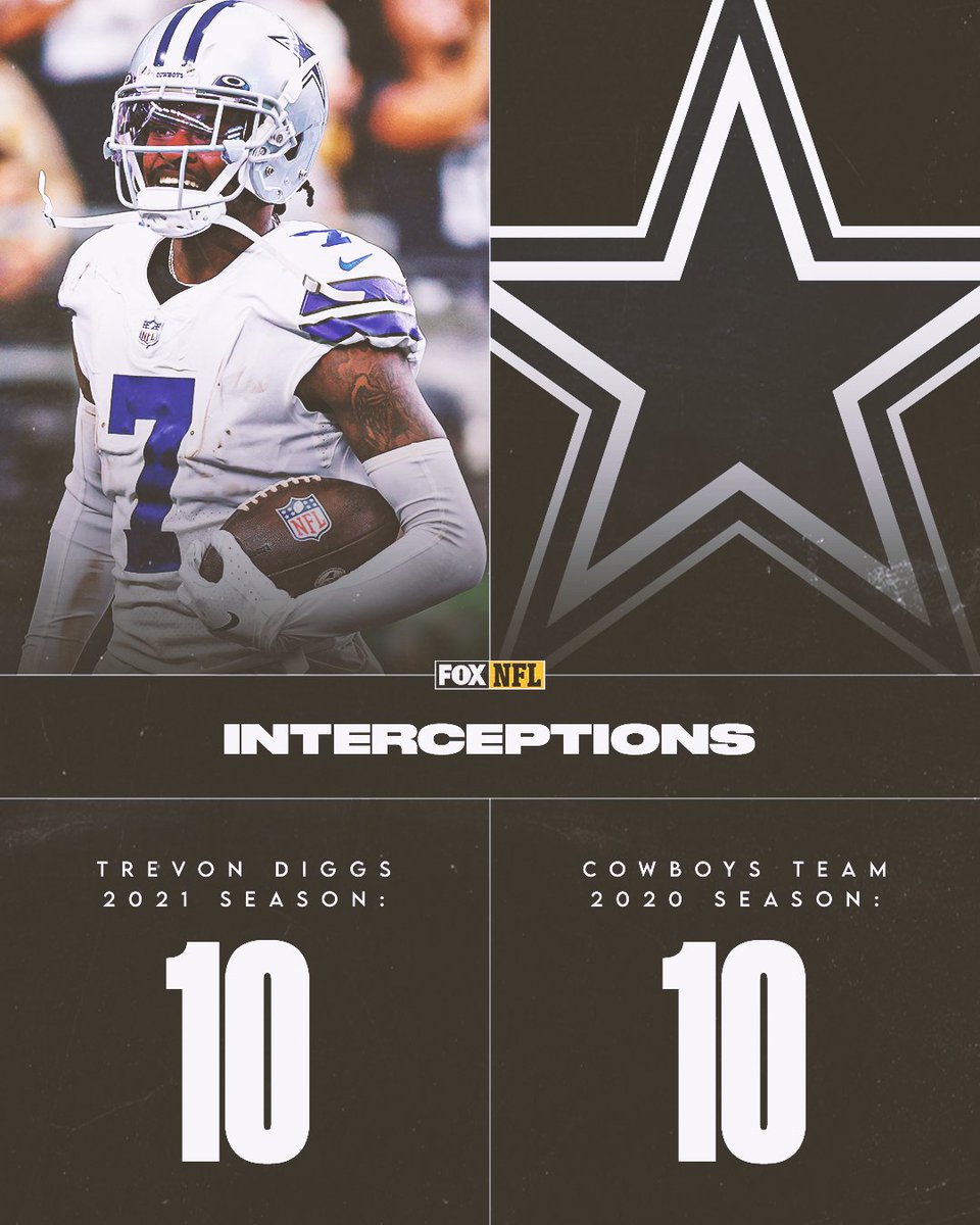 Diggs now has the same amount of INTs this season that the Cowboys had in the entire 2020 season 🔥 <a href="/TrevonDiggs/">TRE SE7EN</a>