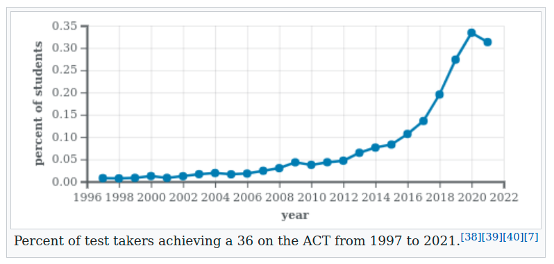 The percentage of seniors obtaining a composite score of 36 on the ACT test in 2021 is more than 17 times what it was 15 years ago. (Chart grabbed from the Wikipedia ACT article after I updated it with the last few years of data.)