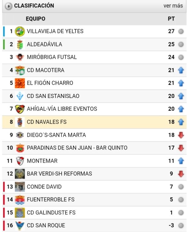 Nos vamos de vacaciones con una victoria importantísima y reconfortante en <a href="/FutormesFutsal/">Futormes Salamanca Fútbol Sala</a> 💪

➕3️⃣ en un partido que no se podía complicar.

Control desde el minuto 1 para irnos al descanso navideño en octava posición, pero a tan sólo 3 puntos del tren de cabeza

#Navales