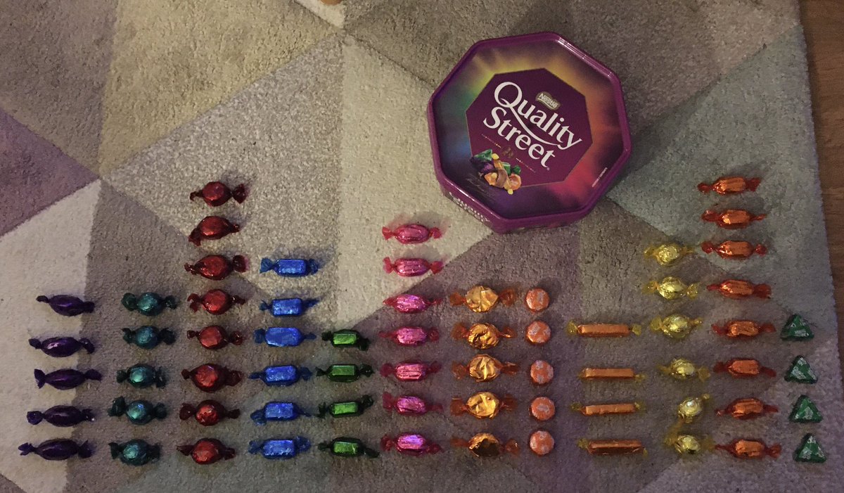 robmaski's tweet photo. Quality street count 2021 vs 2020 #qualitystreet #ChristmasAtHome Always get knocked on the triangle and purple ones 🤬 https://t.co/S6Liuj8LqF