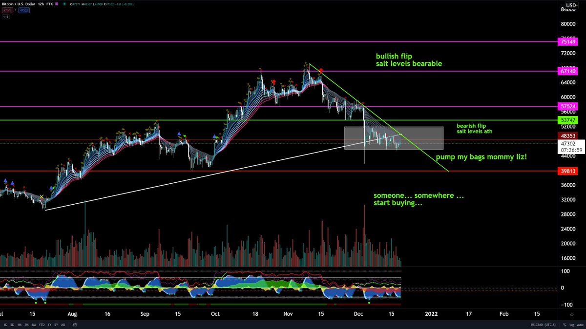 d_aluto's tweet photo. Trend line may suggest $BTC will break resistance soon! https://t.co/KWz98LIOqP
