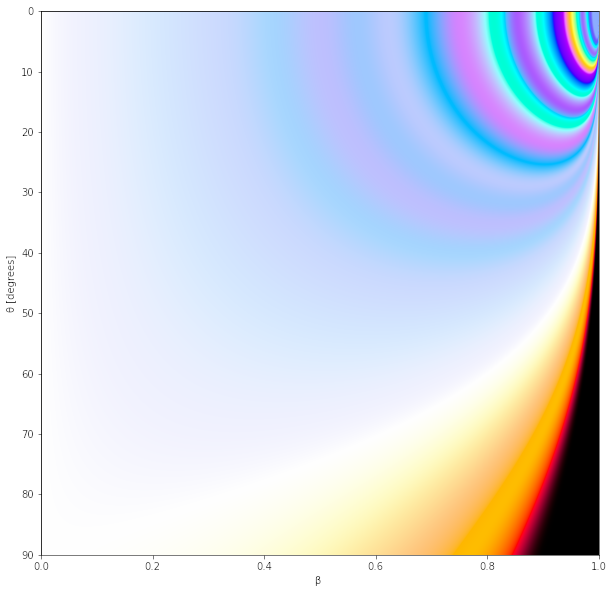 rafael_fuente_'s tweet image. I made a relativistic simulation of the colors you would see when traveling near the speed of the light, as a function of your angle of observation θ, 
and the fraction of the speed of light β = v/c you would travel at. (1/3)

#Physics #Relativity @matplotlib