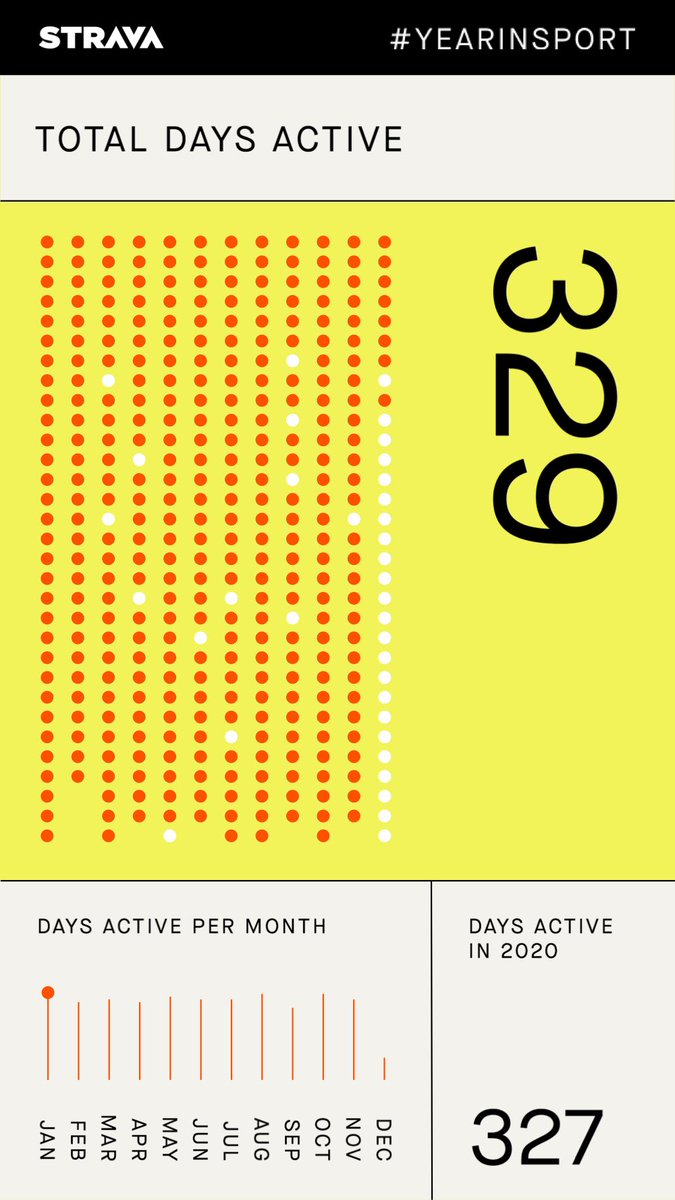 aciperski's tweet photo. My 2021 Year in Sport #strava #keepacoolhead #wearemultirace #caterpy #nuunlife #triathlete https://t.co/Z613TAiUch