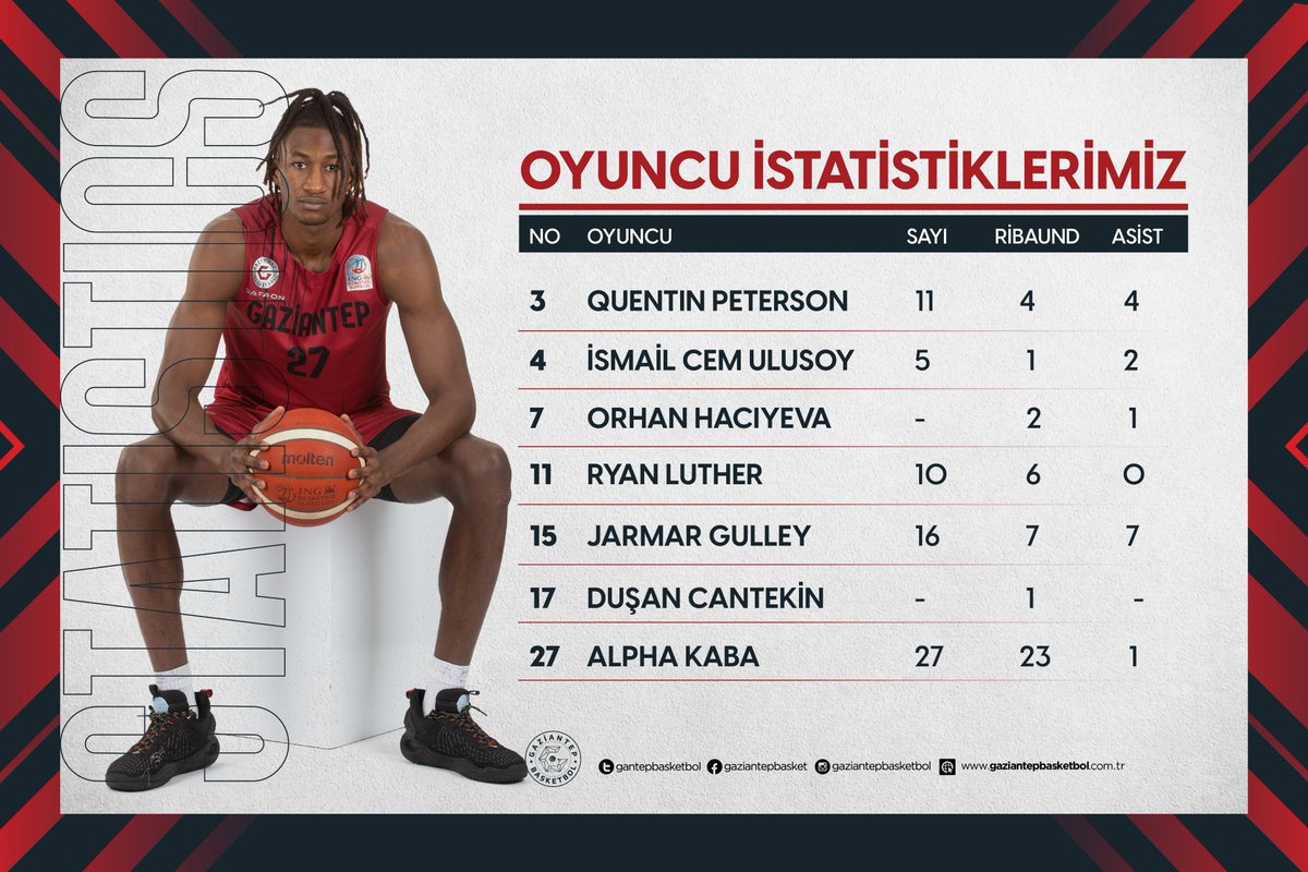 gantepbasketbol's tweet photo. 📈 Maç sonu oyuncu istatistiklerimiz ⛹🏽‍♂️ https://t.co/TDysALMYR4