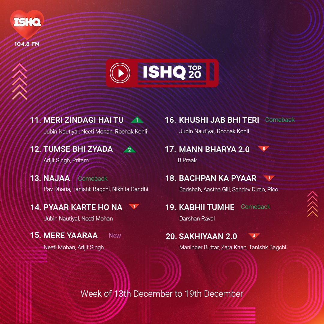 Ishq Top 20 only @IshqFM

#IshqFM #Radio #Romance #Love #Music #Songs <a href="/HARRDYSANDHU/">Harrdy Sandhu</a> <a href="/JubinNautiyal/">Jubin Nautiyal</a> <a href="/AseesKaur/">Asees Kaur</a> <a href="/tanishkbagchi/">Tanishk Bagchi</a> <a href="/meetbros/">MeetBros</a> <a href="/Its_Badshah/">BADSHAH</a> <a href="/NikhitaGandhi/">N I K H I T A</a> <a href="/DevNegiLive/">Dev Negi</a> <a href="/BPraak/">B Praak</a> <a href="/jasleenroyal/">Jasleen Royal</a> <a href="/shreyaghoshal/">Shreya Ghoshal</a> <a href="/arrahman/">A.R.Rahman</a> @neetimohan18 <a href="/arijitsingh/">Arijit Singh</a> <a href="/DarshanRavalDZ/">Darshan Raval 🏠💙</a> <a href="/RochakTweets/">Rochak Kohli</a>