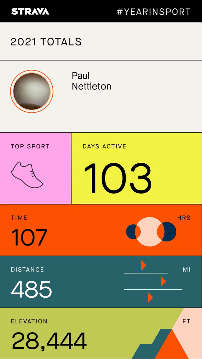 NettletonPaul's tweet photo. My 2021 Year in Sport https://t.co/iszUGMu28M