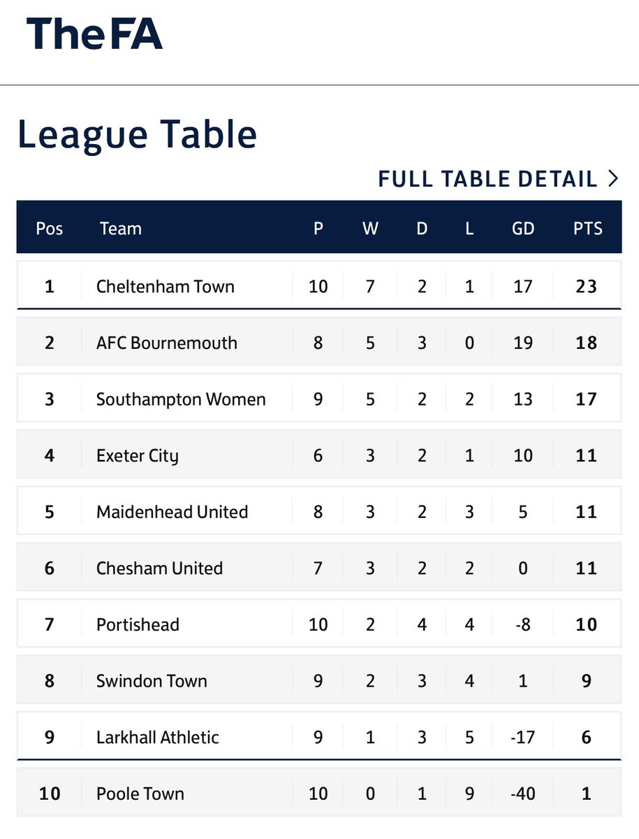 Huge congrats to @CTLadies top of the league going into the new year #proudsponsors <a href="/CTFCofficial/">Cheltenham Town</a> <a href="/MarchantsLtd/">.</a> <a href="/mirashowers/">Mira Showers</a>