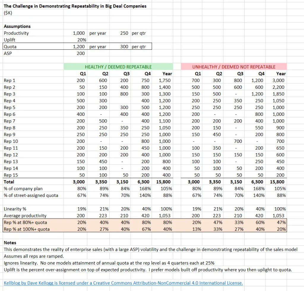 Kellblog's tweet photo. The Holy Grail of Enterprise Sales:  Proving a Repeatable Sales Process https://t.co/Nkn36W9lmo https://t.co/BEUZrZewsU