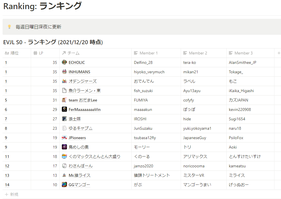 EchoVR_Japan's tweet photo. Echo VR Japan League Season 0
ついにラスト ウィークがスタート!! 🚀 現在トップは 4 チームがなんと横並びの状態!!! 一体、どのチームがファイナル トーナメントに駒を進めることができるのか。今週の配信を見逃すな!! 👀✨
#VR #VResports #EchoVR #EVJ https://t.co/RZhooLwAvp