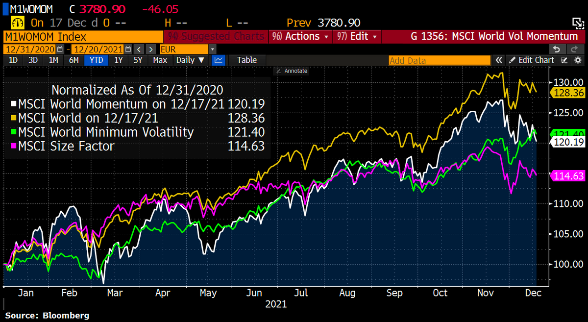Schuldensuehner's tweet photo. Outperformance runs until it doesn't. This applies to momentum factor. MSCI Momentum underperformed in 2021. MSCI World (incl dividends) gained 18% YTD vs 10.8% for MSCI Momentum. Only MSCI Size Factor did worse, b/c rally driven by few heavyweights, showing miserable mkt breadth https://t.co/K0xTPr2HzA