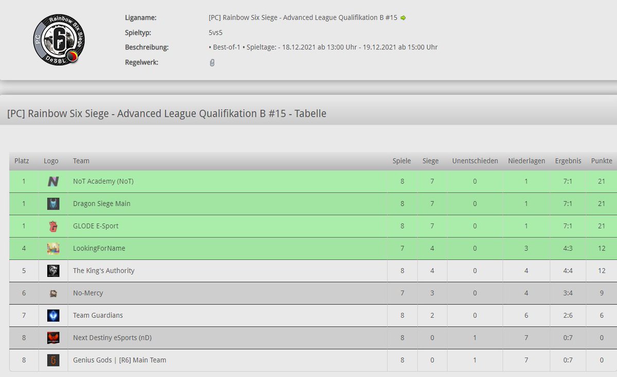 Dieses Wochenende konnte unser Main Team ein wirklich gutes Ergebnis in der Advanced Quali in der DeSBL erzielen! GG an alle Teams!!!