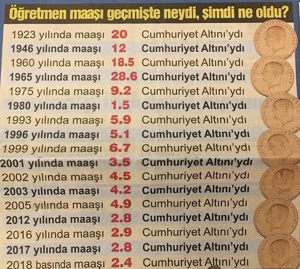 Yıl 2021 öğretmen  maaşı bir Cumhuriyet altını  bile etmiyor !!!

#ÖğretmenlereYüzde50Zam