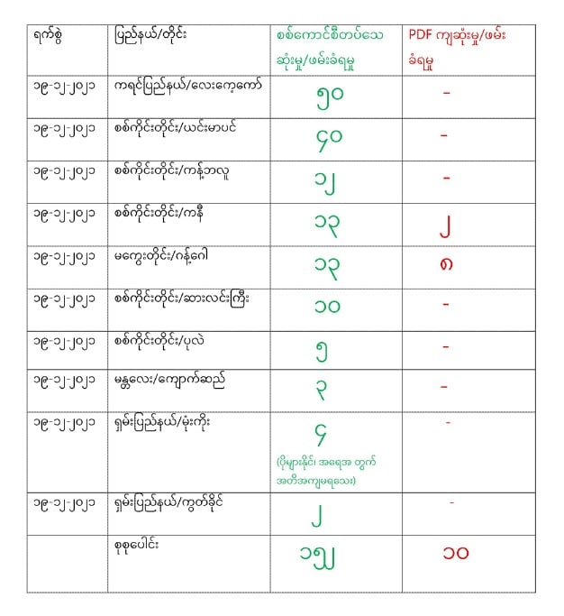 Khithitofficial's tweet photo. မြန်မာနိုင်ငံတစ်ဝန်း စစ်ကောင်စီတပ်ဖွဲ့ဝင် ၁၅၂ ဦး သေဆုံးခဲ့ပြီး တချို့နေရာများတွင် သေဆုံးမှု အရေအတွက် သတင်းမရရှိသေး
ရန်ကုန်��� ဒီဇင်ဘာ ၁၉ 

Read More -> https://t.co/89F3yZ5PA1 https://t.co/c8FdzoCXjJ