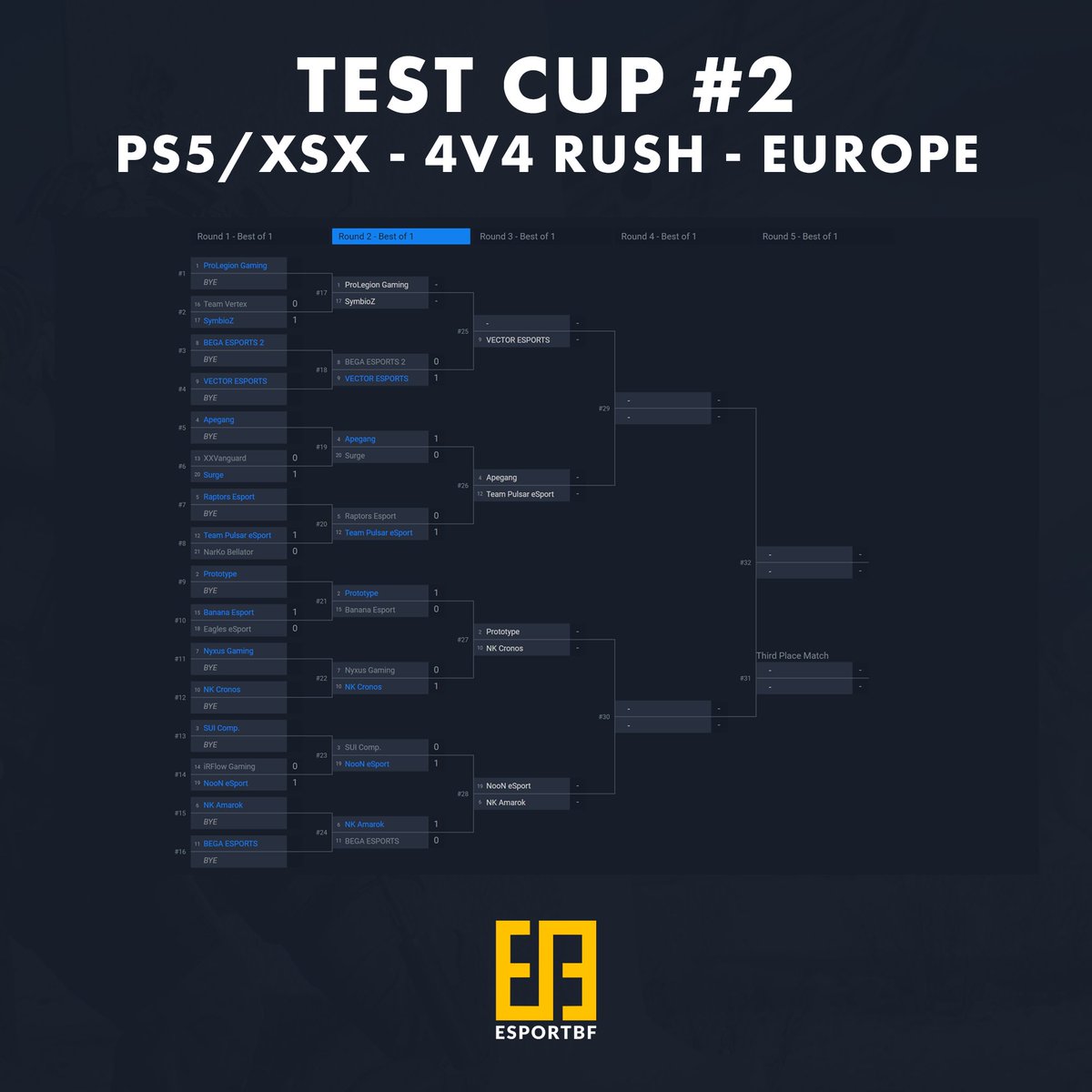 Lots of 4v4 Rush action is taking place on #Battlefield 2042 today.

Both European Test Cup #2 brackets are well on their way.

Who are you cheering for?

🔴PC: bit.ly/3yE8p29
🔵PS5/XSX: bit.ly/32e3JDY