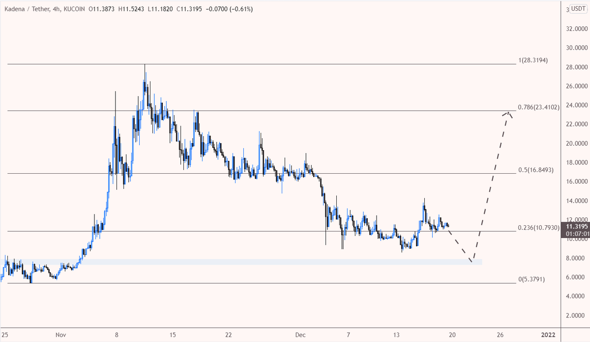 desertangelo's tweet photo. $kda/usdt

KDA looking for demand zone to offer some support as we make our way down. Chart does not look to bad. https://t.co/08YTG4Suan