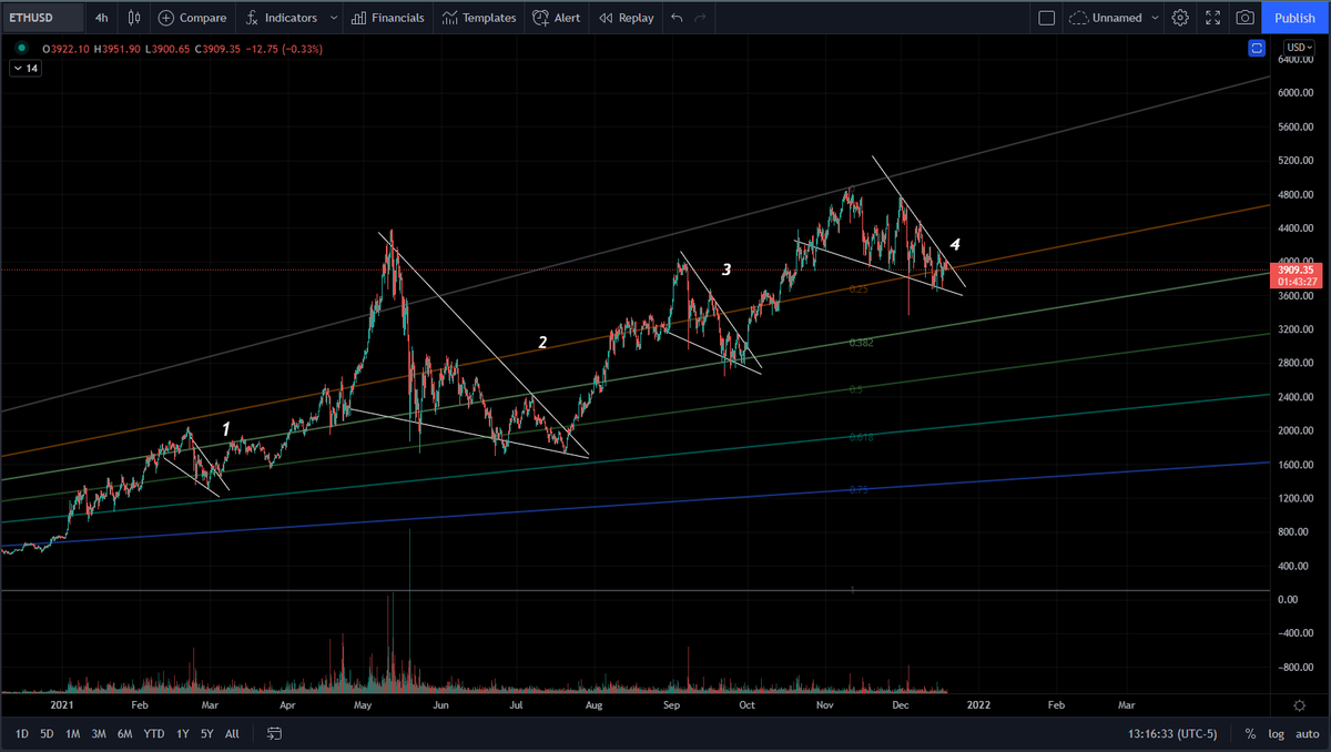 blockchainedbb's tweet photo. $ETH UPDATE

⭐️We are still inside a falling wedge on a HTF, which is bullish. 

⭐️There is no break in the Market structure 

⭐️Weekends are usually volatile and choppy 

There is no reason to panic yet. https://t.co/9g7iLs53Qh