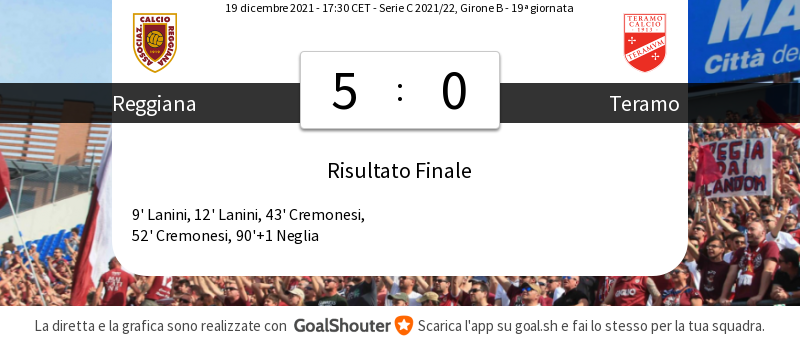 ReggianaLIVE's tweet photo. 90'+3 #REGTER 5-0: Partita terminata! Non dimenticare di assegnare i voti ai giocatori! https://t.co/EM1zDCJzvx https://t.co/C6epkhQoLH