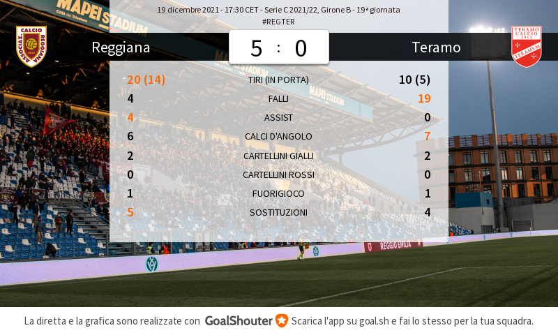 ReggianaLIVE's tweet photo. #REGTER 5-0: Statistiche della partita https://t.co/Qg87YNdcdl
