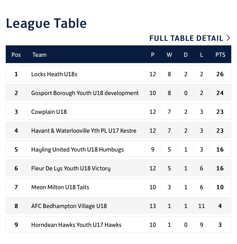 LocksheathU18s's tweet photo. Top of the table going into the Christmas break, have a great Christmas everyone! https://t.co/oNz8FTmcWF