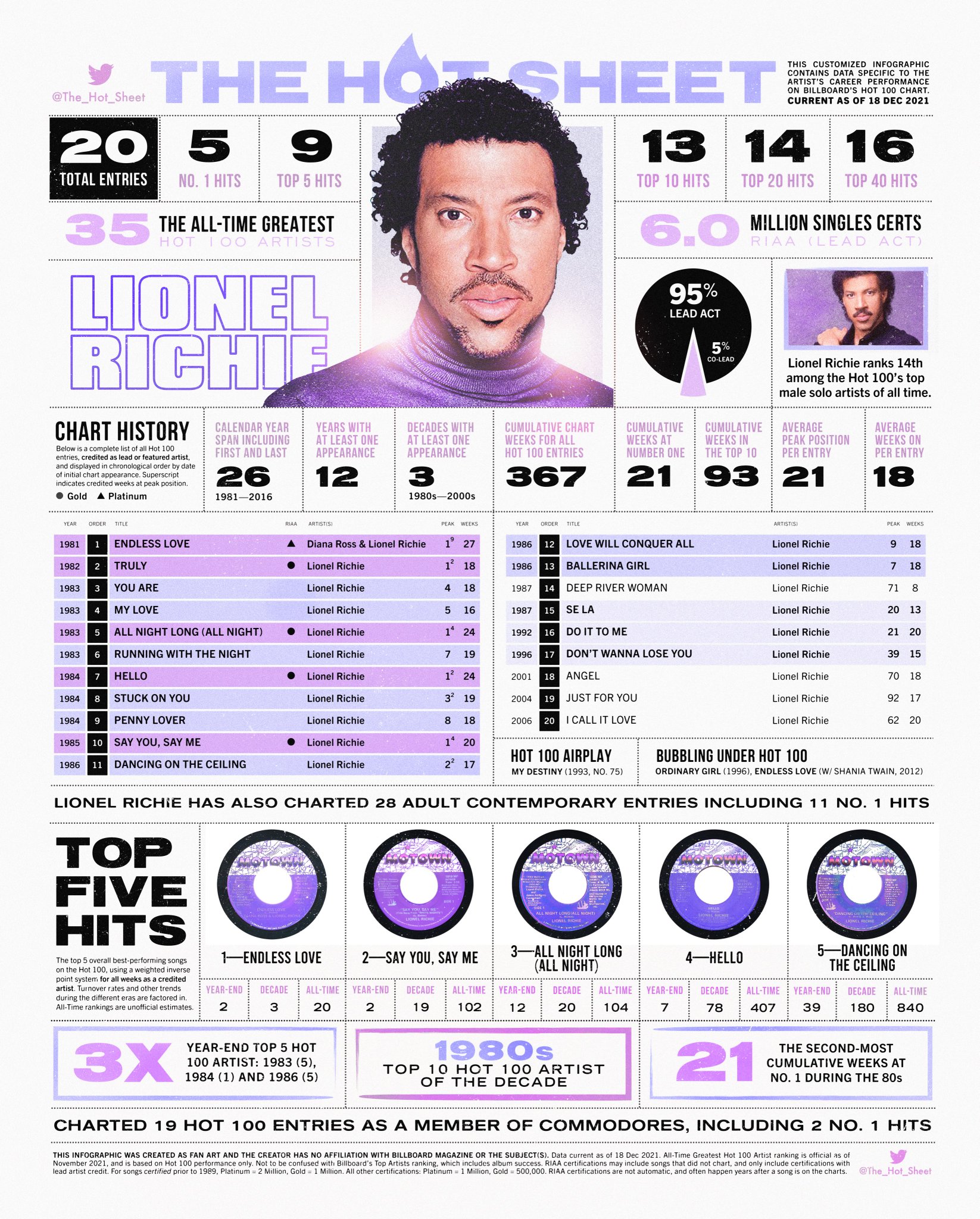 THE HOT SHEET on Twitter "The Hot Sheet LIONEL RICHIE (LionelRichie