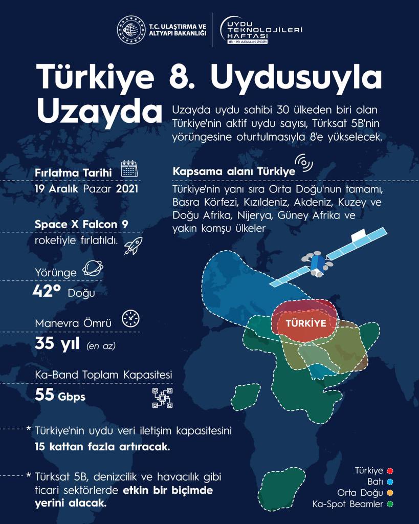 Milli gururumuz 🛰#Turksat5B ile uzaydaki varlığımızı perçinledik.

8. Uydumuz #Türksat5B ülkemize hayırlı olsun!🇹🇷🚀🌌