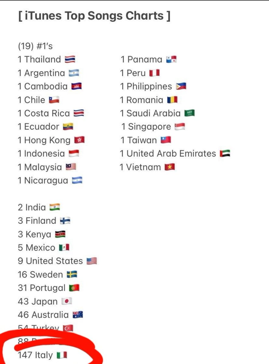 MewSuppasitFCIT's tweet photo. #mewlions italiani questo posto in classifica non corrisponde alla nostra passione per Mew! ❤❤❤
Questo è il momento di far sentire la nostra presenza!  Vogliamo vedere l'Italia ai primi posti nella iTUNES CHART

#Before430 
#MewSuppasit @MSuppasitstudio @MSuppasit https://t.co/Qg6hb9O3xj