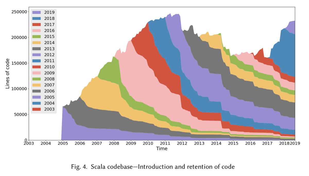 Linus (@thesephist) on Twitter photo Code retention/churn over the last ~15 years for Clojure and Scala's codebases.
Source: download.clojure.org/papers/clojure… Code retention/churn over the last ~15 years for Clojure and Scala's codebases.
Source: download.clojure.org/papers/clojure…