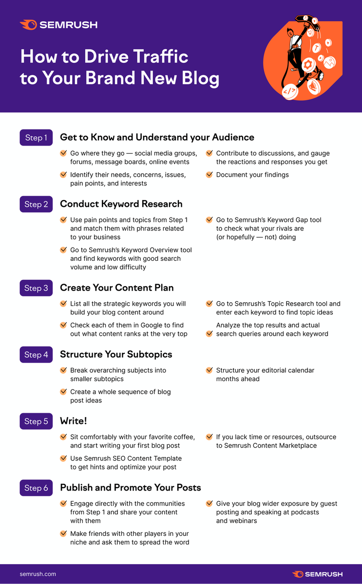 semrush semrush blog