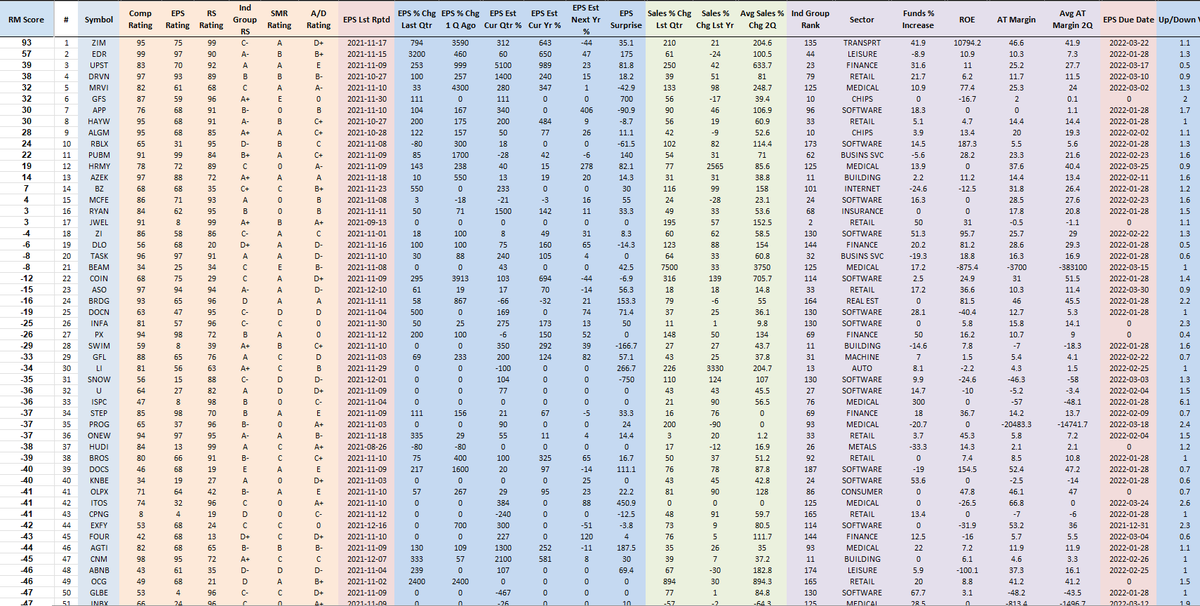 RichardMoglen's tweet photo. Fundamentally Ranked New IPOs as of 12-19-2021 
#IPOT50 #IBDPartner  (Must have IPOed since 1/1/2020)

Sorting Algorithm emphasizes EPS % change, Sales % Change, AT Margins, ROE, Group RS +more

Top 5 Trading Setups: https://t.co/uqNeB9sPC0

Data from @MarketSmith, @IBDinvestors https://t.co/5TvnPCRBR8