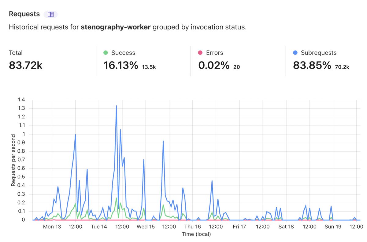 Requests go down massively on weekends, except for nerds like me who love coding everyday! 

This is truly "No one pushes to prod on Fridays" visualized