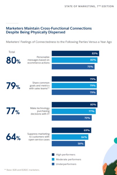 LeadscoreCRM's tweet photo. 9 Things High-Performing Marketers Do Differently [Study] https://t.co/OBNKKxr6Yg https://t.co/mo9FpRq3C7