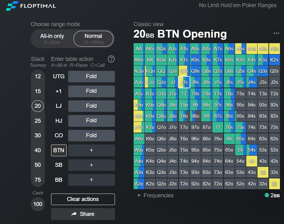 floptimalpoker's tweet photo. Good luck, Sunday grinders! Let's make it a BIG one!
To celebrate the release of our 100bb cash ranges, use code YAYCASH to get premium access for $10.
Get your hands on reaction ranges for tournaments (up to 75bb) AND cash games! #study #floptimal #ranges #cashgames #poker https://t.co/kaMbQor42K