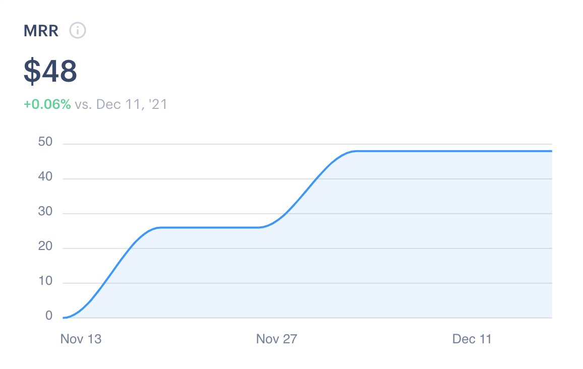 Aliboukaroui's tweet image. 🎯 I&apos;m so happy to achieve 💵 $48 MRR in just 26 days 🔥 from typesheet.net with my co-founder.

Next goal💵 $100 MRR 🚀🚀🚀