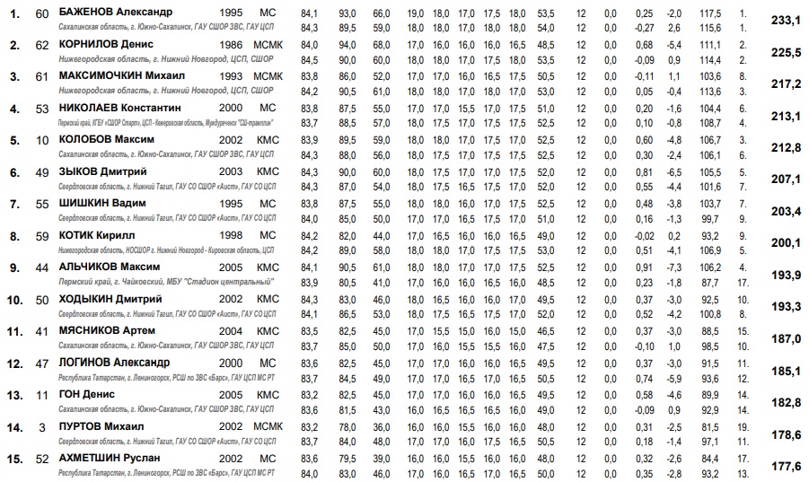 localSJresults's tweet photo. 🇷🇺Zaległy Puchar Rosji w #NizhnyTagil (HS 96)
📋03.12
1.#Bazhenov (93m/89,5)
2.#Kornilov (94/90)
3.#Maksimochkin (86/90,5)
-
6.#Zykov (90/87)
9.#Alchikov (90,5/80,5)
📋05.12
1.#Kornilov (94,5/93,5)
2.#Bazhenov (91/88,5)
=3.#Kolobov (90/84)
=3.#Loginov (84/86)
#skijumpingfamily https://t.co/L6cCEQKzLW