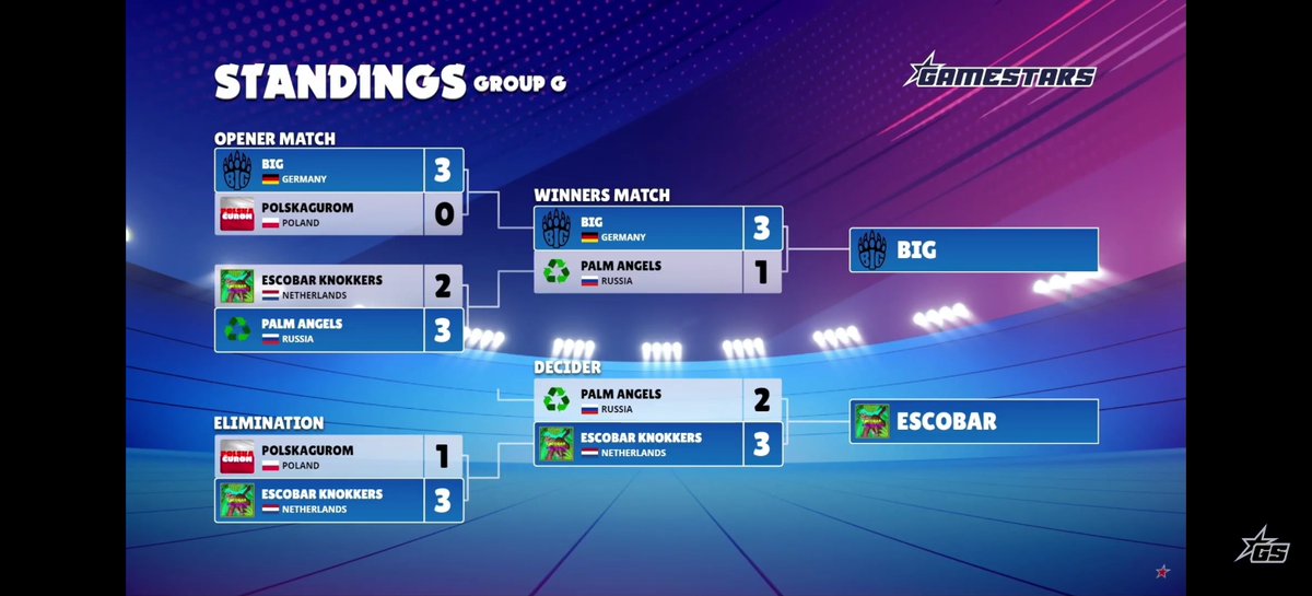 We take this W and advance to the final group stage in <a href="/GamestarsBS/">Gamestars Brawl Stars</a>  
ggs @Karel_BS <a href="/Scared4Lobby/">Scared</a> . Now we face <a href="/acmilanqlash/">AC Milan QLASH</a> on Wednesday.