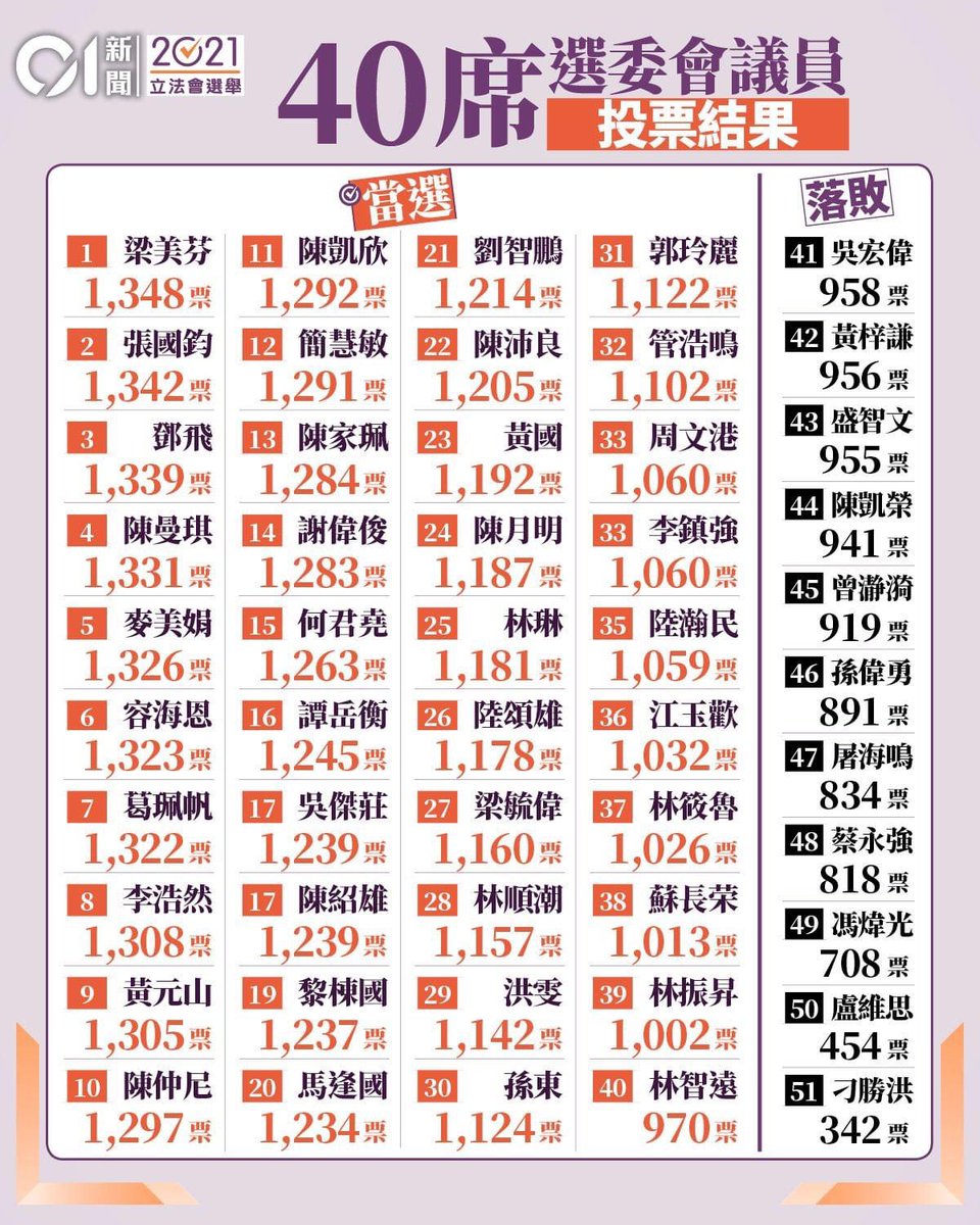 the852spirit's tweet photo. 0411: in the election committee, most #ProBeijing faces have won seats , including triad lawmaker Junius Ho, Fake doctor Elizebeth Quat, face mask steamer Leung Mei-fun. Leung tops the chart with the most votes. #1219HK #CCP #NationalSecurityLaw #LegCoElection #HongKong https://t.co/T2ECr5dpXP