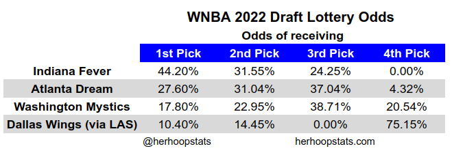 herhoopstats's tweet image. The WNBA Draft Lottery is here! You've seen the odds for the #1 pick.  Here are the full odds for each team for each pick.

#WNBA #WNBADraftLottery