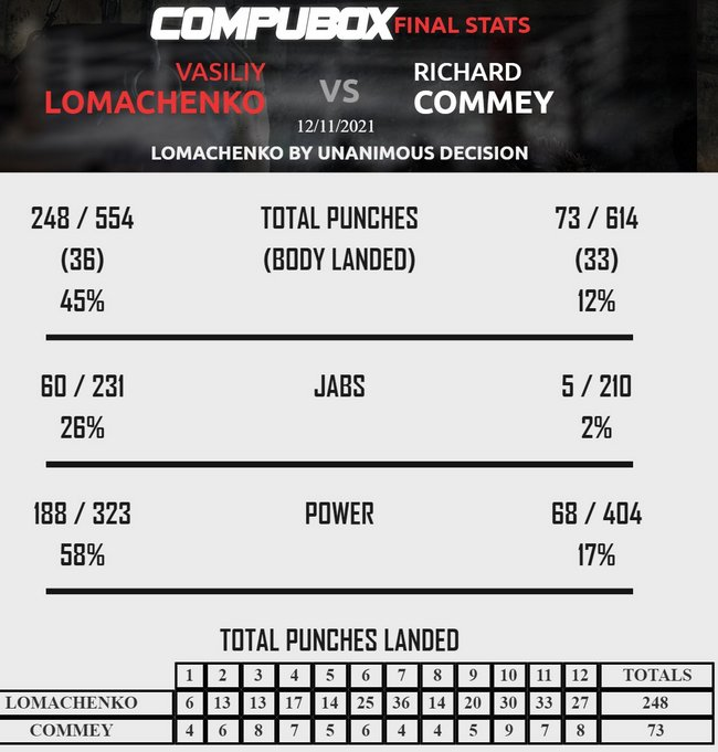 #LomaCommey Compubox punch stats