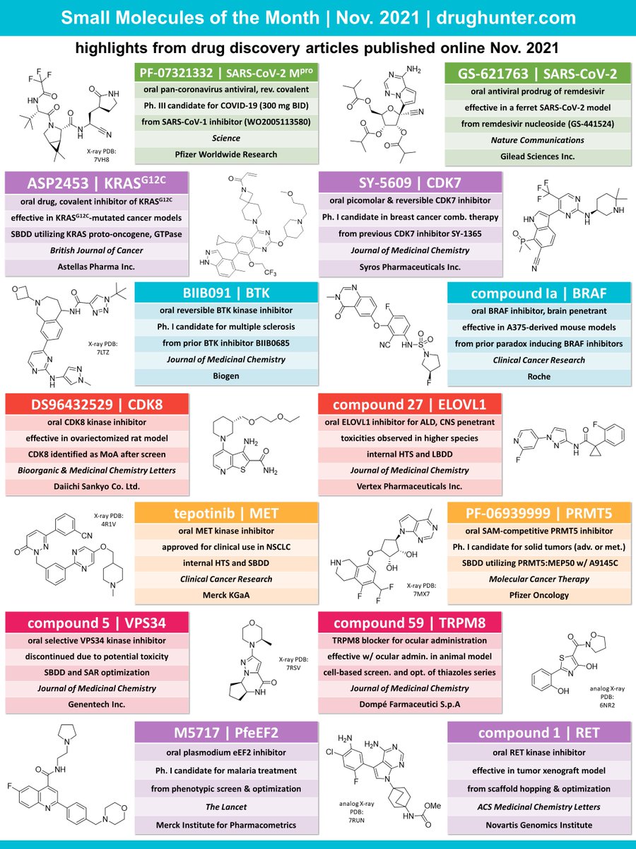 drughunter_com's tweet photo. Molecules of the Month - November | https://t.co/db73sLG7G5

Two oral SARS-CoV-2 antivirals to help tame Covid, a remarkably selective CDK7 kinase inhibitor (>4000x), and a recently approved once-daily MET inhibitor among this month's.

#chemtwitter #biotwitter #medtwitter https://t.co/rtKmCn4yxs