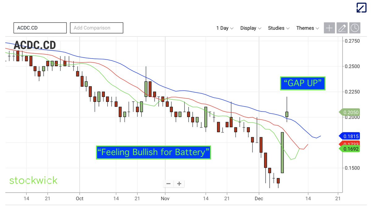 stockwick_inc's tweet photo. Microcap #stockstowatch #stocks of the day to analyze: $ACDC feeling #bullish stocks under 30 cents! #CSE #comingsoon #stockwick #subscribe https://t.co/GTsrUHUrCZ https://t.co/f3RQL3yt6Y