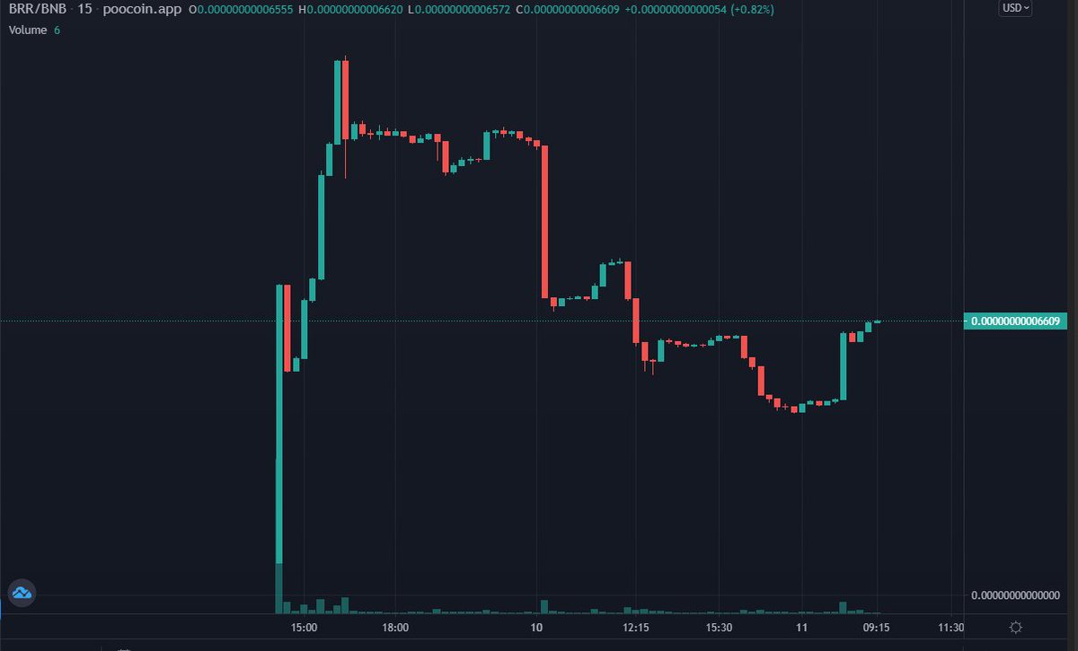 EthPrintoooooor's tweet photo. $BRR
The Best Reflection token on the $BSC chain, with room for massive gains!  Only 60k Market cap, Stealth launched w/ community of holders.  

Hold $BRR, earn 6% Reflection in $ETH.  It's that simple! 

https://t.co/YriTVWJuRi https://t.co/E8sPICph5Z