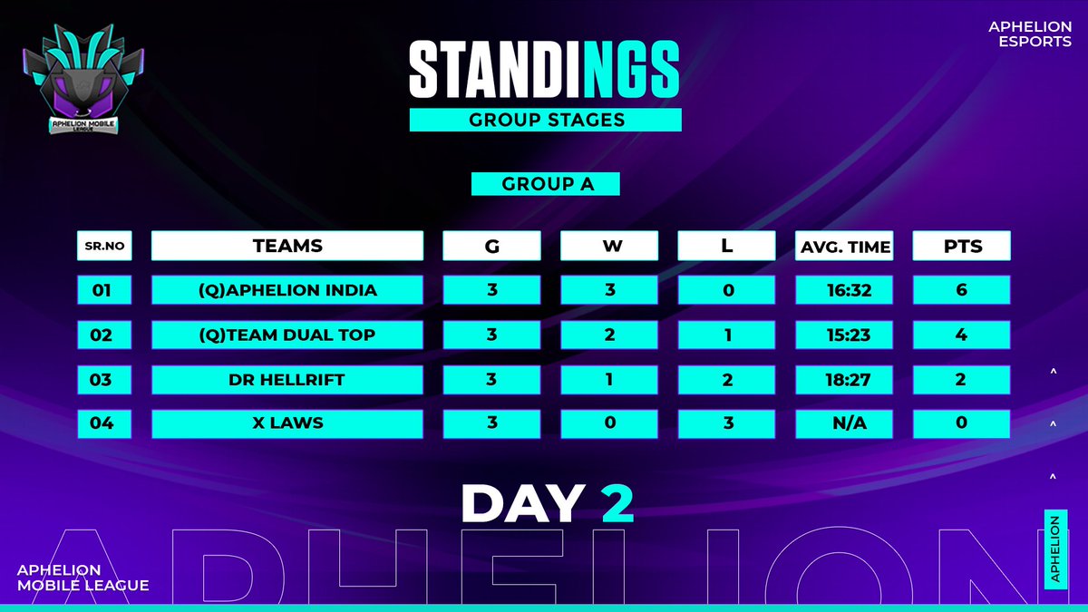 Stellifygg's tweet photo. The 2nd day of the Group Stages is over, concluding all of the games of Group A!

Congrats to @APHeSports and @TeamDualTop on qualifying for the Play-offs!
#AML #AlwaysEvolving https://t.co/DoZMx7xtI8