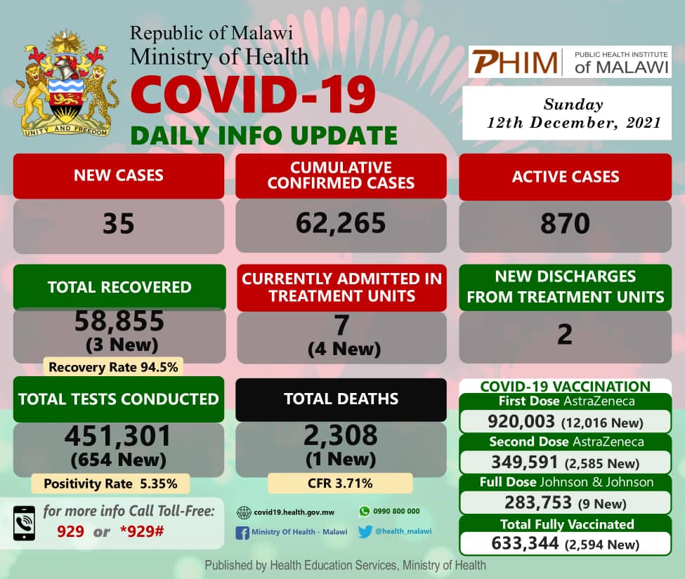 health_malawi's tweet photo. The update https://t.co/mqlKEATc9w