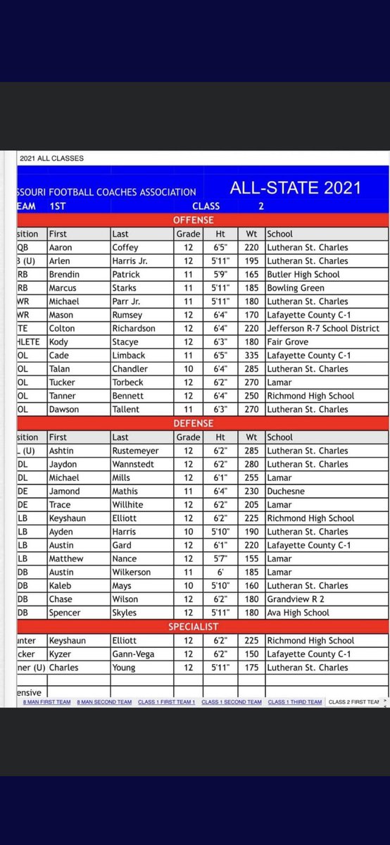 CmanJays52's tweet photo. Blessed to be named 1st Team All State TE! Thank you everyone for helping me achieve this goal. @_BreezeD23_ @R7_Football @coachrugs @whitenerjeffrey @ameritimesports @MyMoInfo https://t.co/e8RBs2YivW