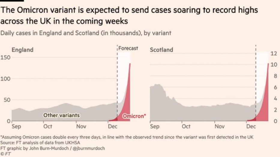 doctormacias's tweet photo. La variante Ómicron está desplazando a la variante Delta en el Reino Unido y ya es inevitable su embate. Para los demás países, es cosa de tiempo (gráficos de Financial Times). https://t.co/RvB7ouzi9T