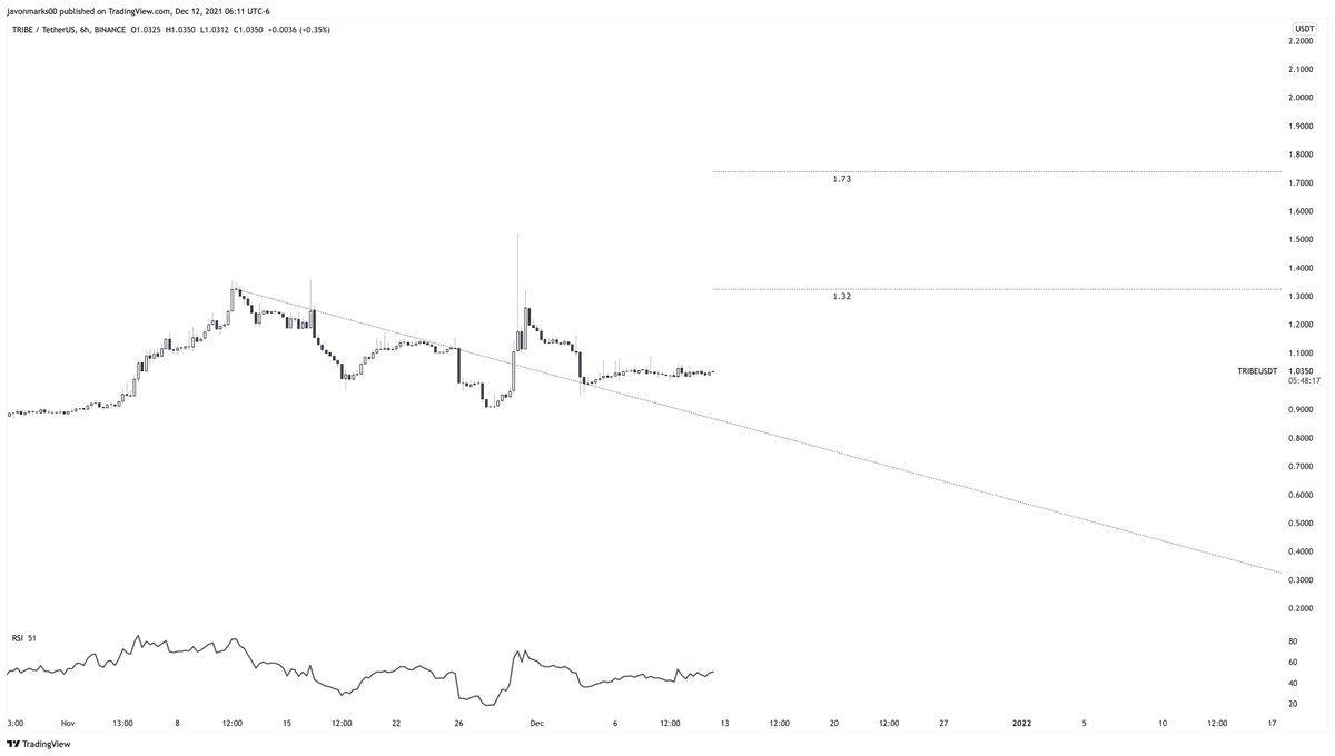 JavonTM1's tweet photo. ⏳#TRIBE 6hr is only a matter of time before it begins an over +24% run to test and potentially break the target of $1.32. As $TRIBE holds above the old resisting trend-line, this run is technically imminent and may happen at a FAST PACE. #TRIBEUSD is on MAJOR alert for this run! https://t.co/DgXuHrLuke