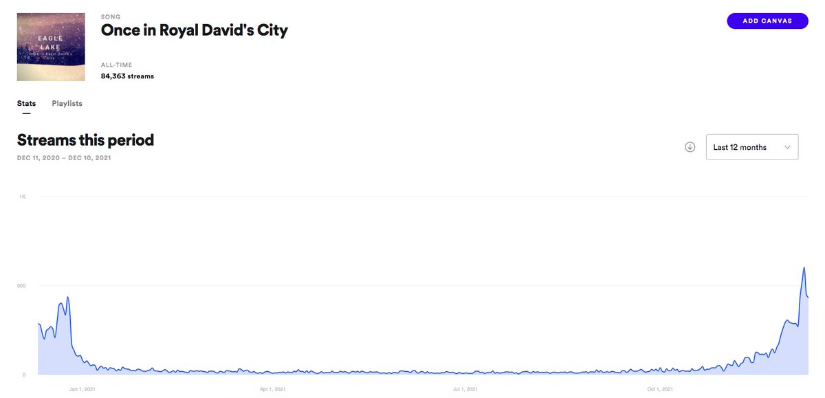 Classic festive song streaming graph!
