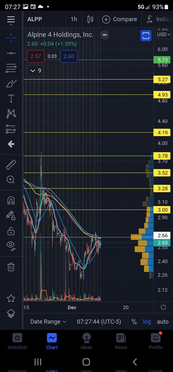 unchrtdteritory's tweet photo. $ALPP (one of my favorites I have followed for forever) looking very bullish
IHS forming 
PTs in yellow 
Should definately hit 3+ this week https://t.co/RXlE18GmHx