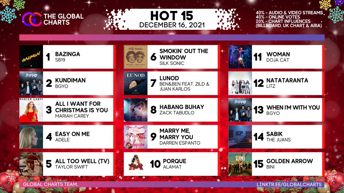 LLSpeakz's tweet photo. #Hot15 | December 16, 2021
VOTE HERE: https://t.co/qLYub9uwen
#1 song of the day: @SB19Official 'BAZINGA' https://t.co/uRHKntbMCl